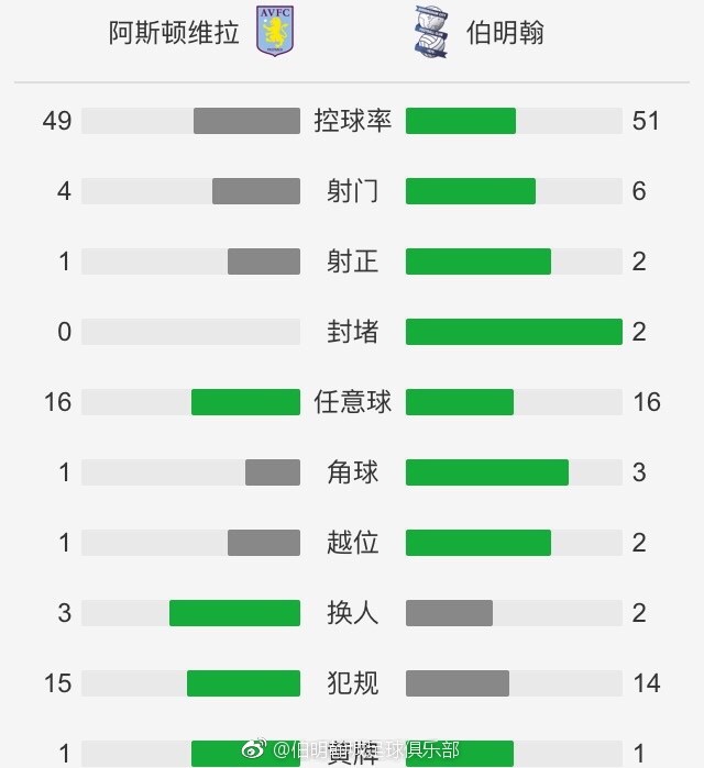 上半场克罗斯助攻迪亚斯破门，皇马暂时1-0格拉纳达；下半场罗德里戈建功，最终皇马2-0格拉纳达，积分来到38分，继续领跑西甲。